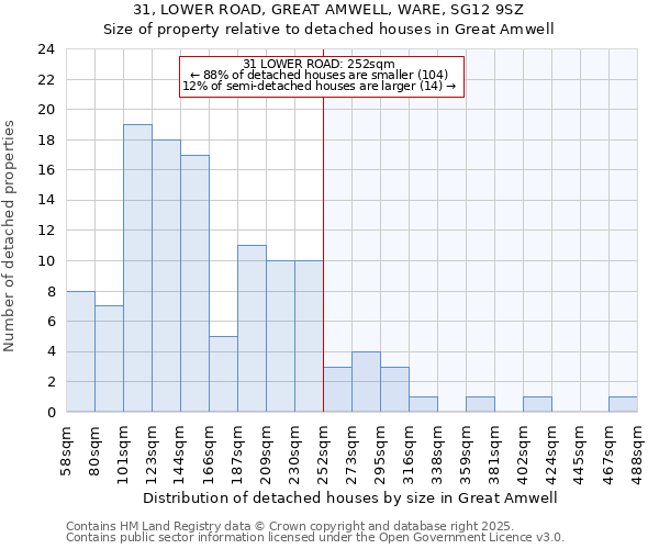 31, LOWER ROAD, GREAT AMWELL, WARE, SG12 9SZ: Size of property relative to detached houses in Great Amwell