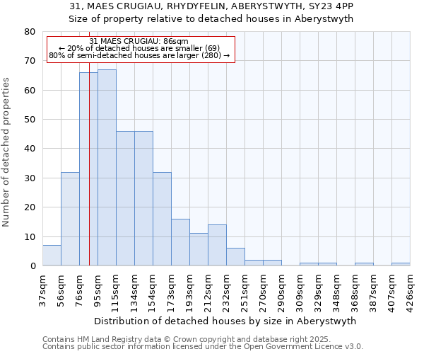 31, MAES CRUGIAU, RHYDYFELIN, ABERYSTWYTH, SY23 4PP: Size of property relative to detached houses in Aberystwyth