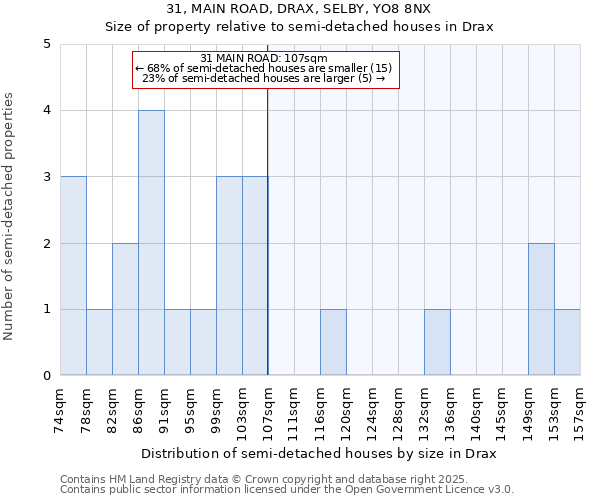 31, MAIN ROAD, DRAX, SELBY, YO8 8NX: Size of property relative to detached houses in Drax