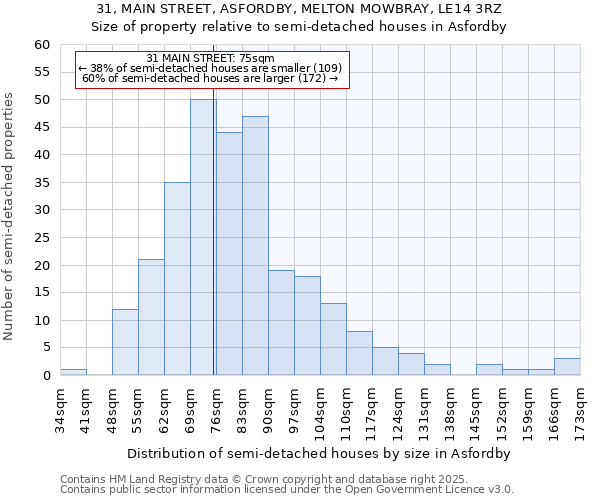 31, MAIN STREET, ASFORDBY, MELTON MOWBRAY, LE14 3RZ: Size of property relative to detached houses in Asfordby