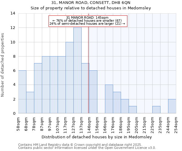 31, MANOR ROAD, CONSETT, DH8 6QN: Size of property relative to detached houses in Medomsley