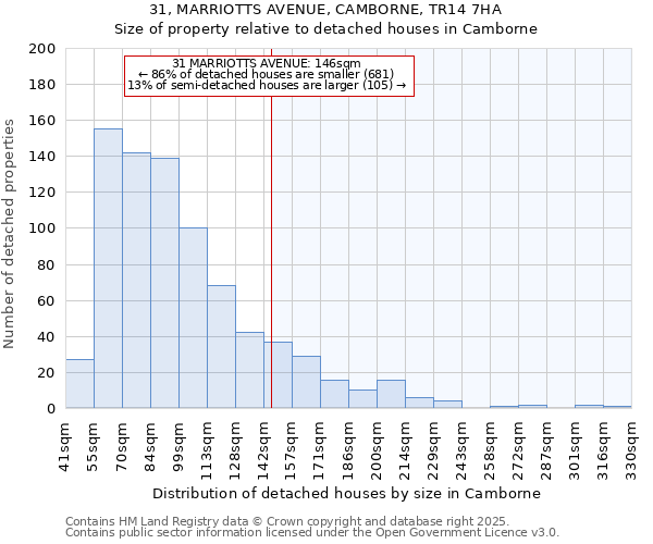 31, MARRIOTTS AVENUE, CAMBORNE, TR14 7HA: Size of property relative to detached houses in Camborne