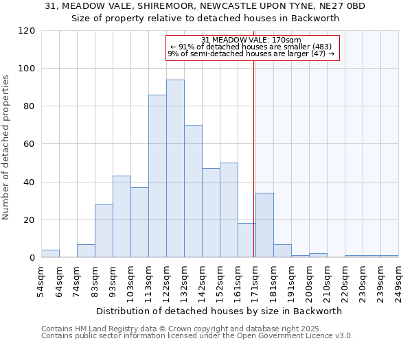 31, MEADOW VALE, SHIREMOOR, NEWCASTLE UPON TYNE, NE27 0BD: Size of property relative to detached houses in Backworth