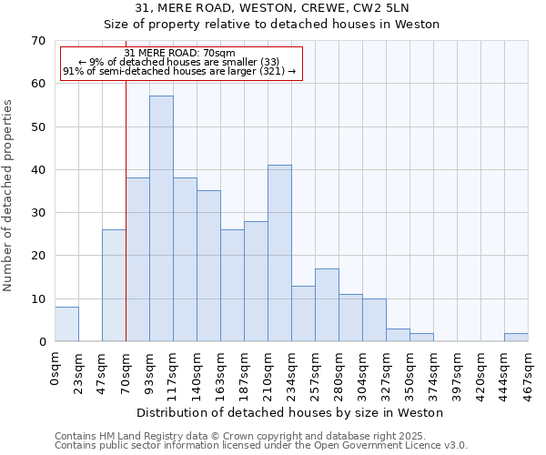 31, MERE ROAD, WESTON, CREWE, CW2 5LN: Size of property relative to detached houses in Weston