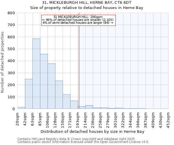 31, MICKLEBURGH HILL, HERNE BAY, CT6 6DT: Size of property relative to detached houses in Herne Bay