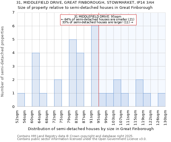 31, MIDDLEFIELD DRIVE, GREAT FINBOROUGH, STOWMARKET, IP14 3AH: Size of property relative to detached houses in Great Finborough