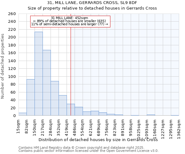 31, MILL LANE, GERRARDS CROSS, SL9 8DF: Size of property relative to detached houses in Gerrards Cross