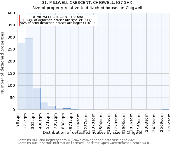 31, MILLWELL CRESCENT, CHIGWELL, IG7 5HX: Size of property relative to detached houses in Chigwell