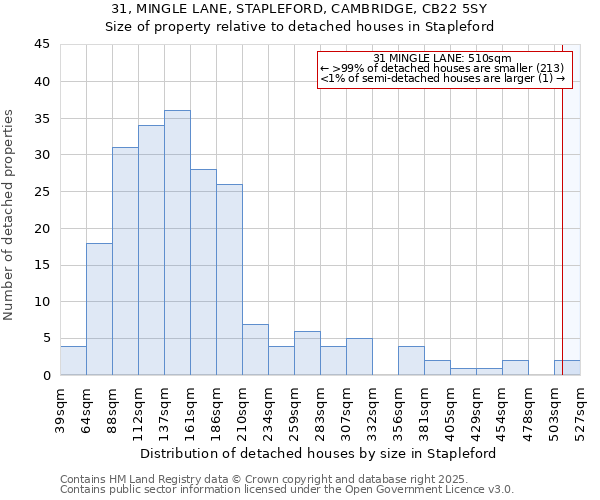 31, MINGLE LANE, STAPLEFORD, CAMBRIDGE, CB22 5SY: Size of property relative to detached houses in Stapleford