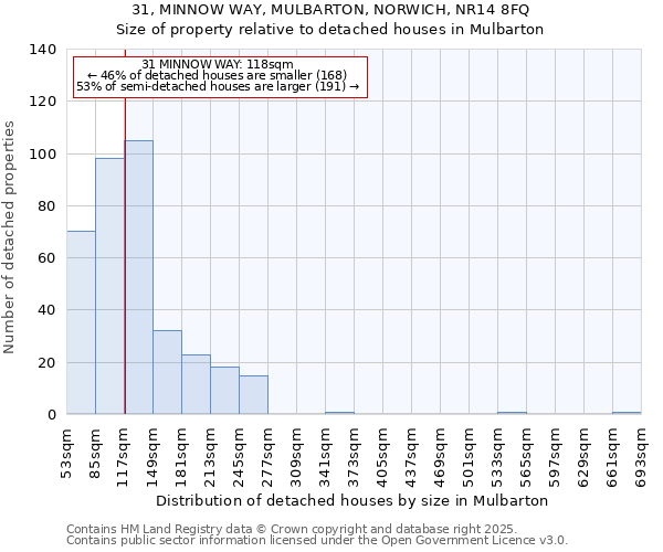 31, MINNOW WAY, MULBARTON, NORWICH, NR14 8FQ: Size of property relative to detached houses in Mulbarton