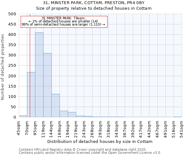 31, MINSTER PARK, COTTAM, PRESTON, PR4 0BY: Size of property relative to detached houses in Cottam