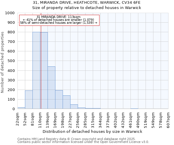 31, MIRANDA DRIVE, HEATHCOTE, WARWICK, CV34 6FE: Size of property relative to detached houses in Warwick