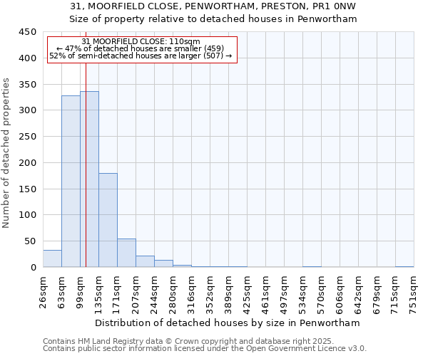 31, MOORFIELD CLOSE, PENWORTHAM, PRESTON, PR1 0NW: Size of property relative to detached houses in Penwortham