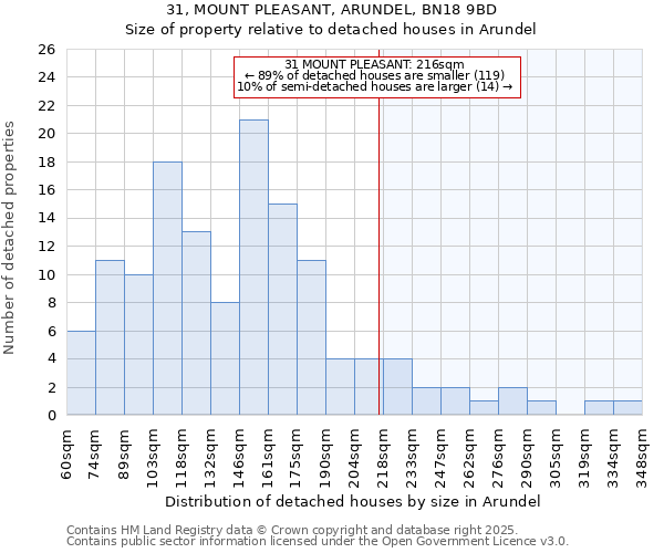 31, MOUNT PLEASANT, ARUNDEL, BN18 9BD: Size of property relative to detached houses in Arundel