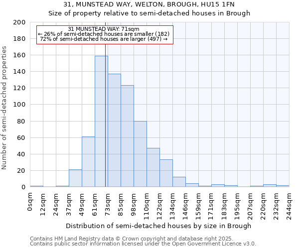 31, MUNSTEAD WAY, WELTON, BROUGH, HU15 1FN: Size of property relative to detached houses in Brough