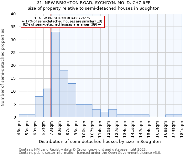 31, NEW BRIGHTON ROAD, SYCHDYN, MOLD, CH7 6EF: Size of property relative to detached houses in Soughton