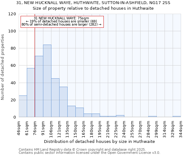 31, NEW HUCKNALL WAYE, HUTHWAITE, SUTTON-IN-ASHFIELD, NG17 2SS: Size of property relative to detached houses in Huthwaite