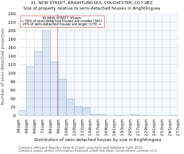 31, NEW STREET, BRIGHTLINGSEA, COLCHESTER, CO7 0BZ: Size of property relative to detached houses in Brightlingsea