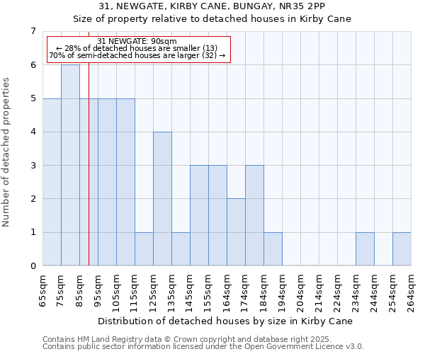 31, NEWGATE, KIRBY CANE, BUNGAY, NR35 2PP: Size of property relative to detached houses in Kirby Cane