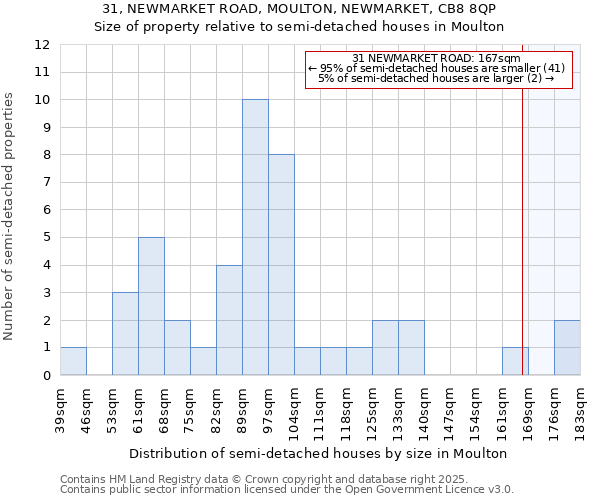 31, NEWMARKET ROAD, MOULTON, NEWMARKET, CB8 8QP: Size of property relative to detached houses in Moulton