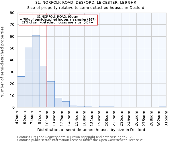 31, NORFOLK ROAD, DESFORD, LEICESTER, LE9 9HR: Size of property relative to detached houses in Desford