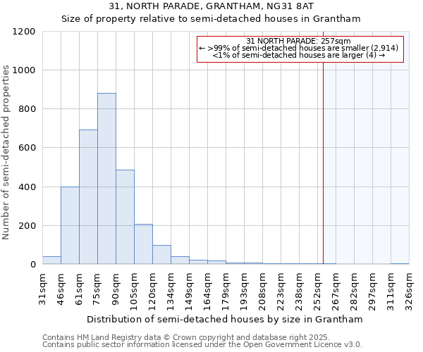 31, NORTH PARADE, GRANTHAM, NG31 8AT: Size of property relative to detached houses in Grantham