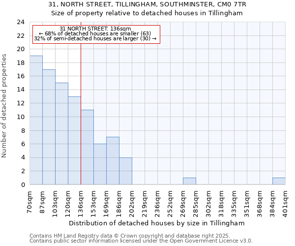 31, NORTH STREET, TILLINGHAM, SOUTHMINSTER, CM0 7TR: Size of property relative to detached houses in Tillingham