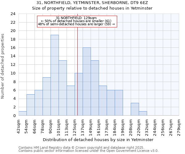 31, NORTHFIELD, YETMINSTER, SHERBORNE, DT9 6EZ: Size of property relative to detached houses in Yetminster