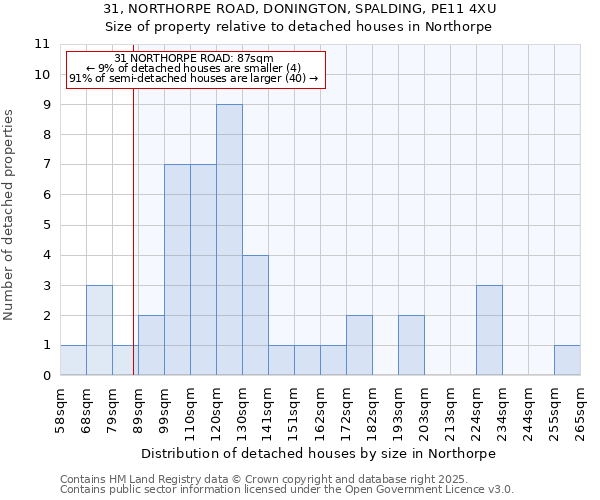 31, NORTHORPE ROAD, DONINGTON, SPALDING, PE11 4XU: Size of property relative to detached houses in Northorpe