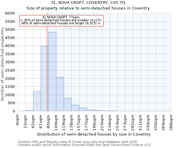 31, NOVA CROFT, COVENTRY, CV5 7FJ: Size of property relative to detached houses in Coventry