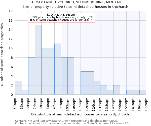 31, OAK LANE, UPCHURCH, SITTINGBOURNE, ME9 7AU: Size of property relative to detached houses in Upchurch