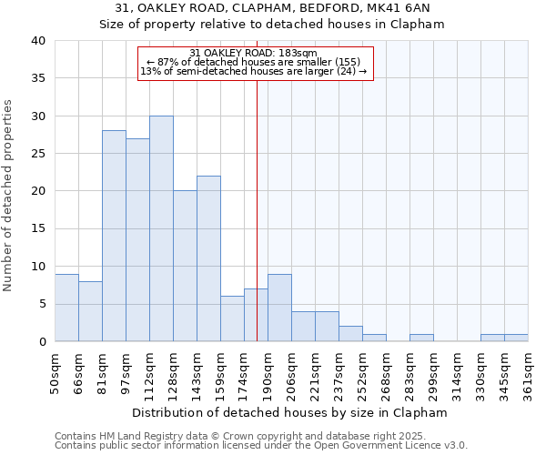 31, OAKLEY ROAD, CLAPHAM, BEDFORD, MK41 6AN: Size of property relative to detached houses in Clapham