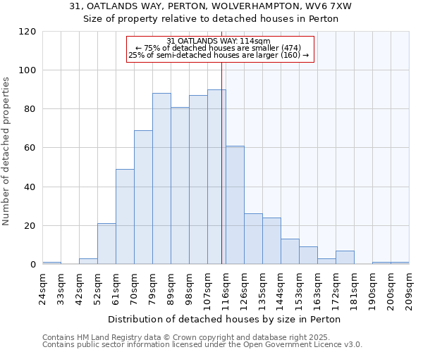 31, OATLANDS WAY, PERTON, WOLVERHAMPTON, WV6 7XW: Size of property relative to detached houses in Perton