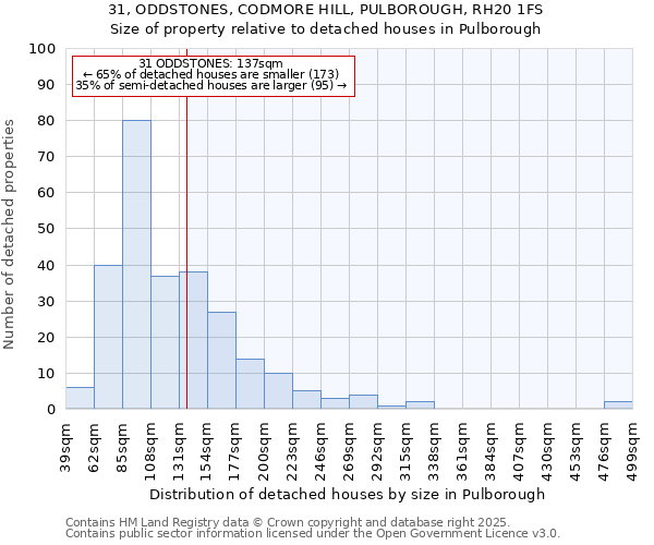 31, ODDSTONES, CODMORE HILL, PULBOROUGH, RH20 1FS: Size of property relative to detached houses in Pulborough