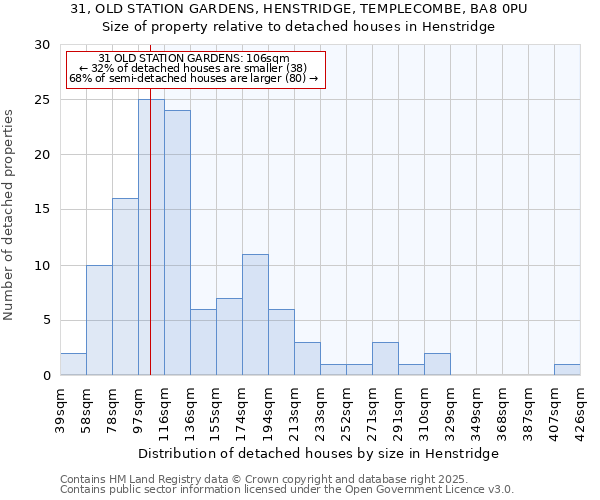 31, OLD STATION GARDENS, HENSTRIDGE, TEMPLECOMBE, BA8 0PU: Size of property relative to detached houses in Henstridge