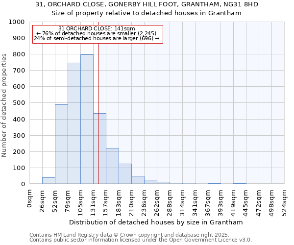 31, ORCHARD CLOSE, GONERBY HILL FOOT, GRANTHAM, NG31 8HD: Size of property relative to detached houses in Grantham