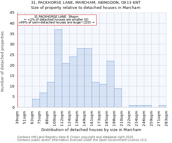 31, PACKHORSE LANE, MARCHAM, ABINGDON, OX13 6NT: Size of property relative to detached houses in Marcham