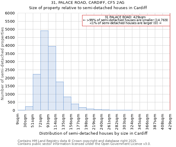 31, PALACE ROAD, CARDIFF, CF5 2AG: Size of property relative to detached houses in Cardiff