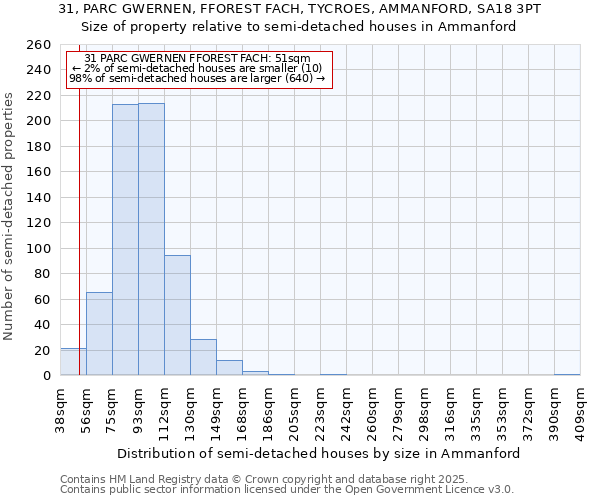 31, PARC GWERNEN, FFOREST FACH, TYCROES, AMMANFORD, SA18 3PT: Size of property relative to detached houses in Ammanford