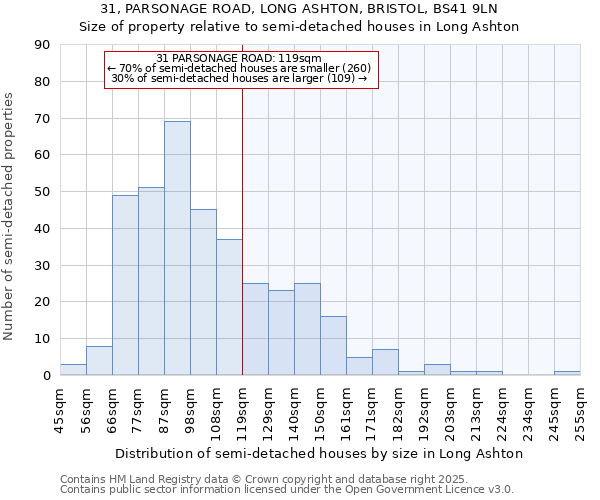 31, PARSONAGE ROAD, LONG ASHTON, BRISTOL, BS41 9LN: Size of property relative to detached houses in Long Ashton