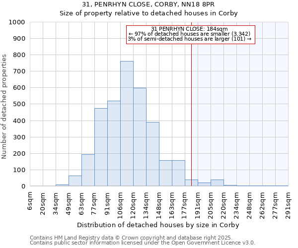 31, PENRHYN CLOSE, CORBY, NN18 8PR: Size of property relative to detached houses in Corby