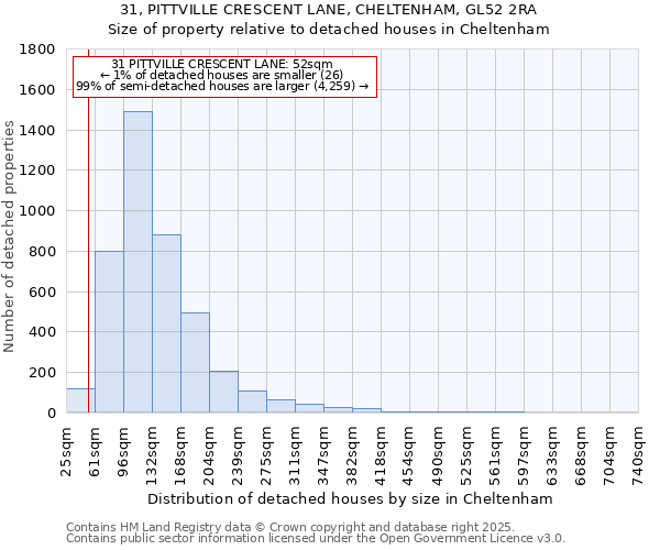 31, PITTVILLE CRESCENT LANE, CHELTENHAM, GL52 2RA: Size of property relative to detached houses in Cheltenham