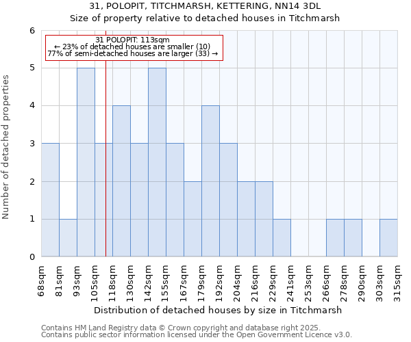 31, POLOPIT, TITCHMARSH, KETTERING, NN14 3DL: Size of property relative to detached houses in Titchmarsh