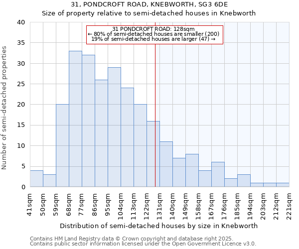 31, PONDCROFT ROAD, KNEBWORTH, SG3 6DE: Size of property relative to detached houses in Knebworth