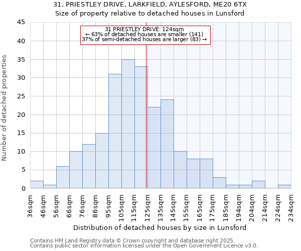 31, PRIESTLEY DRIVE, LARKFIELD, AYLESFORD, ME20 6TX: Size of property relative to detached houses in Lunsford