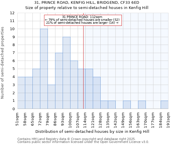 31, PRINCE ROAD, KENFIG HILL, BRIDGEND, CF33 6ED: Size of property relative to detached houses in Kenfig Hill