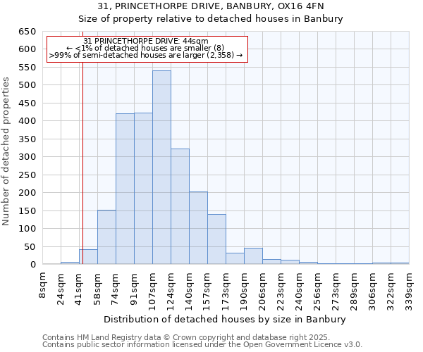 31, PRINCETHORPE DRIVE, BANBURY, OX16 4FN: Size of property relative to detached houses in Banbury