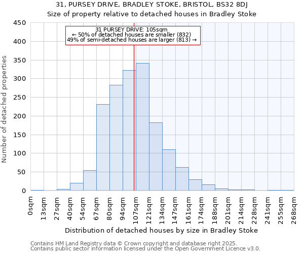 31, PURSEY DRIVE, BRADLEY STOKE, BRISTOL, BS32 8DJ: Size of property relative to detached houses in Bradley Stoke