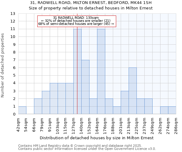 31, RADWELL ROAD, MILTON ERNEST, BEDFORD, MK44 1SH: Size of property relative to detached houses in Milton Ernest