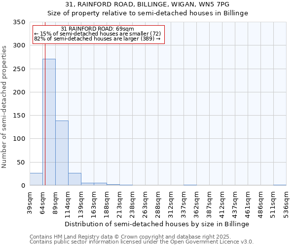 31, RAINFORD ROAD, BILLINGE, WIGAN, WN5 7PG: Size of property relative to detached houses in Billinge